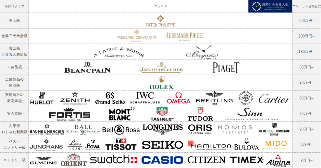 1記事でわかる！時計ブランド44社の特徴と格付け 2020年度版 | 腕時計