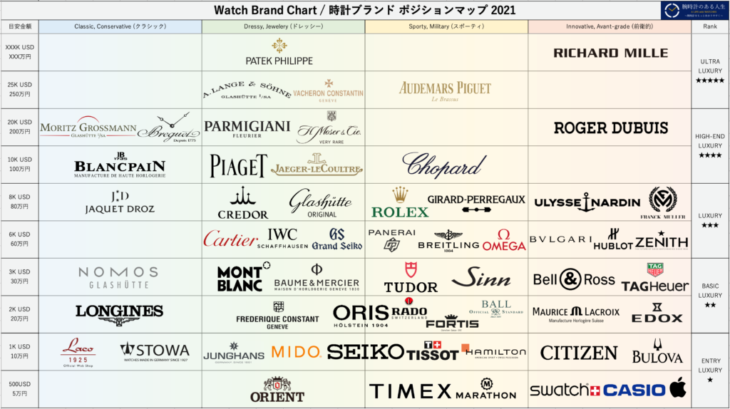 一目でわかる！2021年版時計ブランド60社ポジションマップ | 腕時計の